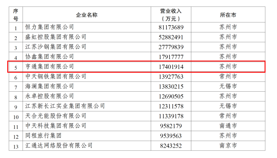 2024江蘇民企百強(qiáng)發(fā)布，亨通挺進(jìn)前五！(圖2)