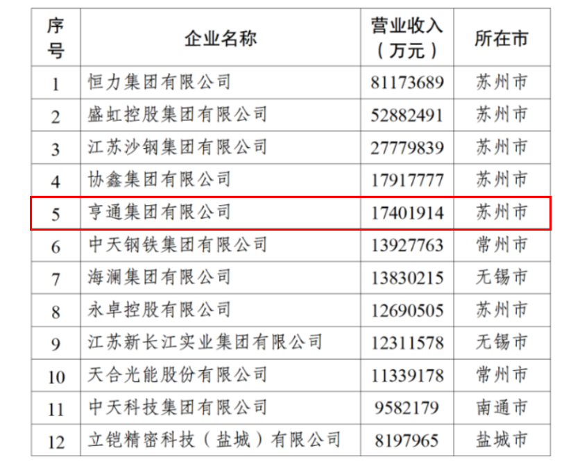 2024江蘇民企百強(qiáng)發(fā)布，亨通挺進(jìn)前五！(圖3)