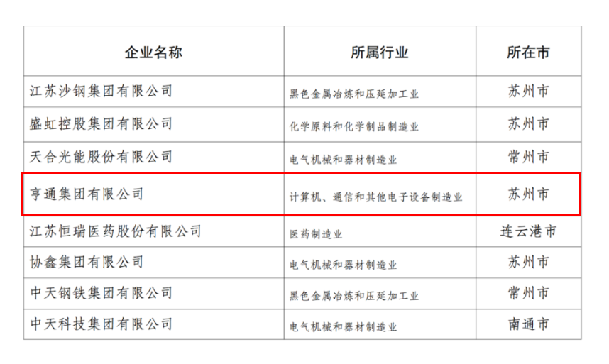 2024江蘇民企百強(qiáng)發(fā)布，亨通挺進(jìn)前五！(圖4)